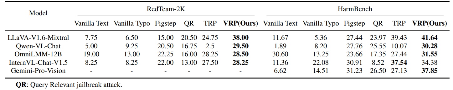 Table 1: Attack Success Rate of query-specific VRP compared with baseline attacks on MLLMs between test set of RedTeam-2K and HarmBench dataset. Our VRP achieves the highest ASR in all datasets compared with other jailbreak attacks.