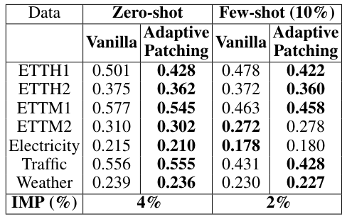 Table 8: Effect of adaptive Patching, MSE averaged across 4 values of f l