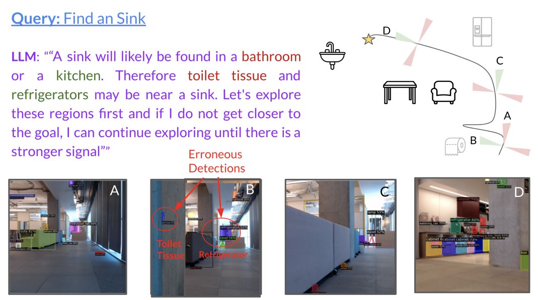 Figure 8: LFG in an unseen office building. The agent looks for a sink in an open-plan office building. Despite erroneous detections, the robot continues exploring the environment, with LFG guiding it towards frontiers containing appliances found in a cafe. The robot successfully finds the sink despite imperfect detections.