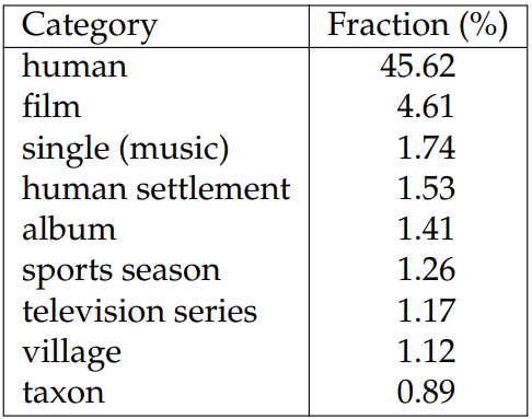 Table 6.2: Top 10 most frequent article categories and their corresponding proportions in WIKITABLET.