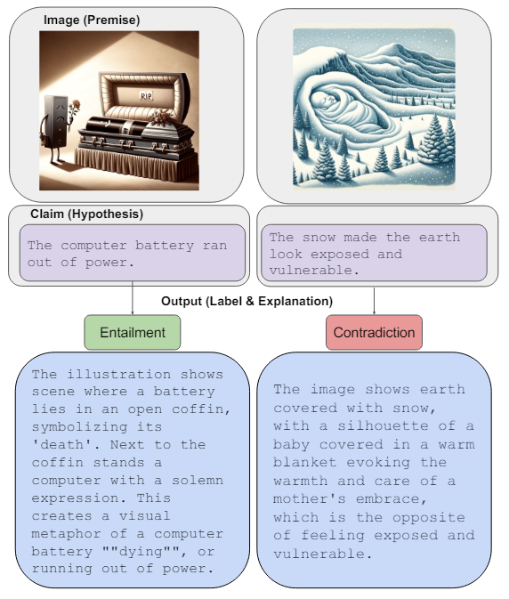 Figure 1: Explainable figurative visual entailment task: given an image (premise) and a claim (hypothesis), output whether the image entails or contradicts the claim along with a textual explanation.