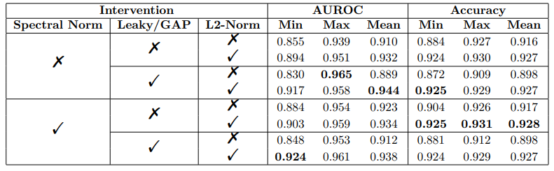  ResNet18 ablation study of effects from the DDU benchmark along with our method, 15 seeds per experiment. Models trained on CIFAR10, with SVHN as OoD data. When combined with any other interventions, our method improves worst case and average AUROC scores. In many cases, minimum AUROC across all seeds is improved by several points.