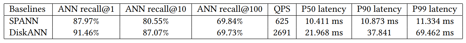 Table 5: Performance of ANN baselines