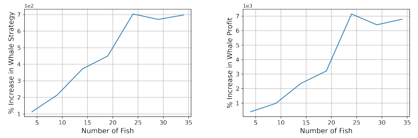 Figure 2: Percent increase in whale strategy and whale profit versus the number of fish when compared to the unconstrained equilibrium strategy and profit.
