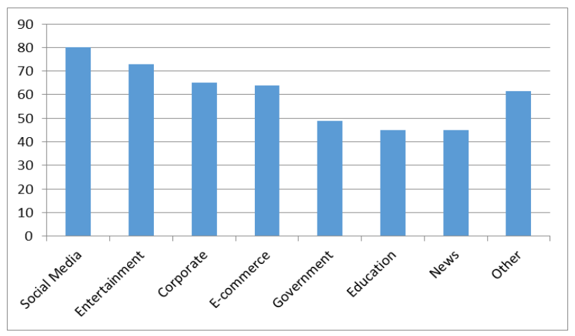 Fig. 16. Average Page Speed Score (as Percentage) per Site Category (High Scores are Better).