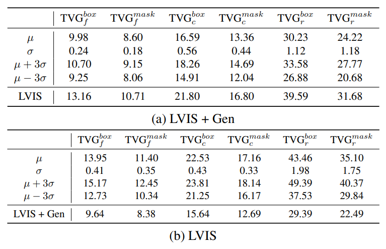 Table 10. Statistics of train-val gap on different data sources.