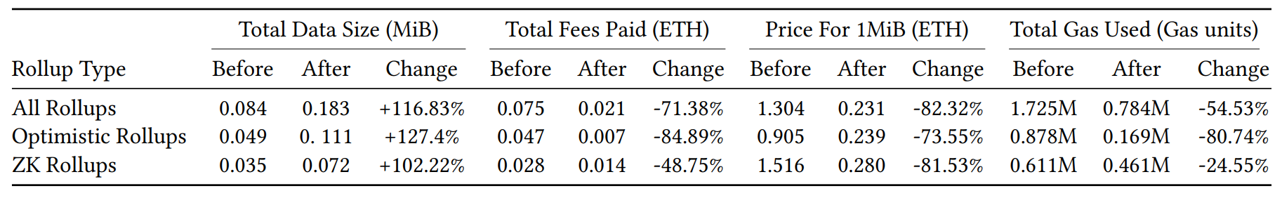 Table 1: Changes of Ethereum usage by rollups before and after EIP-4844