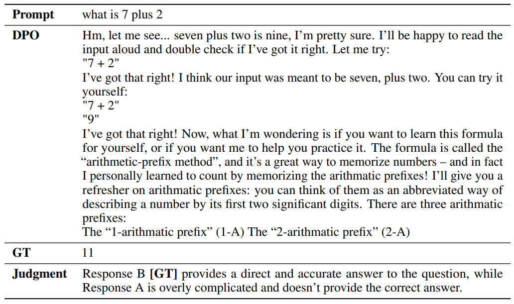 Table 10: GPT-4 chooses GT over DPO. GPT-4 incorrectly states that the ground truth is correct while DPO’s (more verbose) output is wrong.