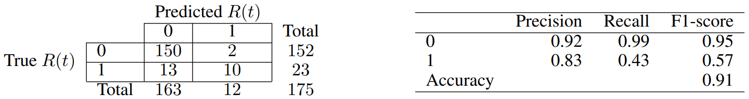 Table 8: Confusion matrix from our predictive model of market dislocations, and further statistics.