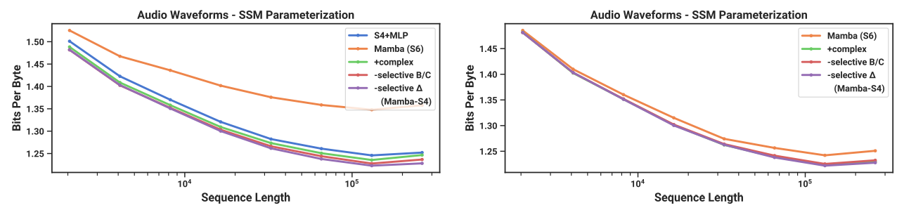 Figure 10: (Audio Pretraining (YouTubeMix) Ablations.) As a uniformly-sampled “continuous” signal modality, audio waveforms actually benefit from LTI models which have matching inductive bias. (Left) Homogenous models (all blocks have the same parameterization) (Right) Only the center U-Net blocks are ablated; the outer blocks are Mamba-S4. Purple line is same as figure on left.