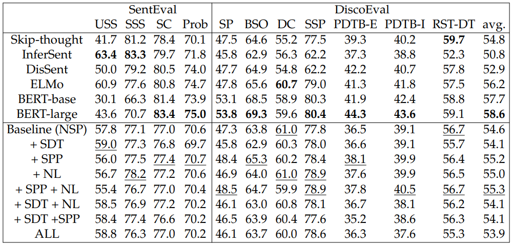 Table 4.4: Results for SentEval and DiscoEval. The highest number in each column is boldfaced. The highest number for our models in each column is underlined. “All” uses all four losses. “avg.” is the averaged accuracy for all tasks in DiscoEval.