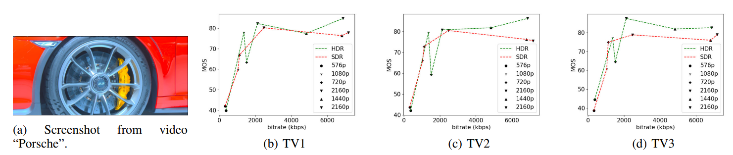 Fig. 5: MOS vs bitrate plots for the three tested televisions on the “Porsche” video.