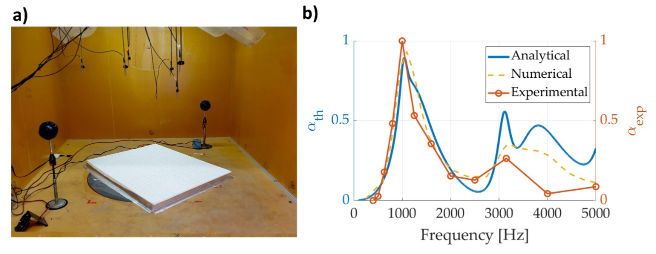  a) AM panel absorption measurement setup in the small-scale reverberation room; b) Absorption spectrum of the labyrinthine AM panel in the reverberation room measurements. The experimental spectrum is compared to the analytically and numerically predicted ones. 