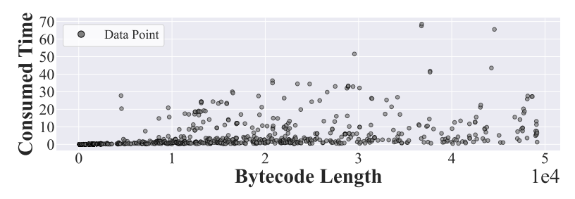 Figure 6: The relationship between the bytecode length and the time consumed on each case.