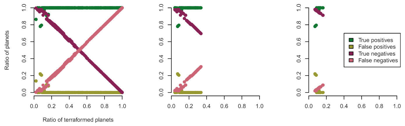 Figure A13. Ratios of true positives, false positives, true negatives and false negatives when changing the MC threshold in our selection critera. These results are for clusters below our IQR threshold of 25.2.