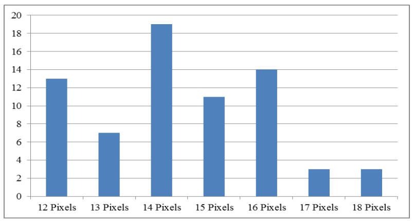 Fig. 10. The Frequency of Paragraph‟s Font Sizes (in Pixels) used in Arabic Websites.