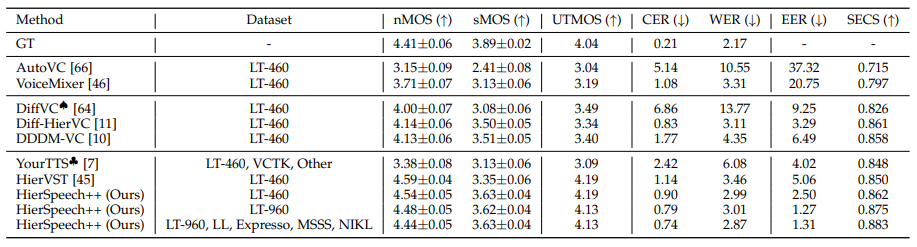 TABLE 5: Zero-shot VC results on unseen speakers from VCTK dataset. DiffVC♠ denotes pre-trained model from the officialimplementation trained with LibriTTS. YourTTS♣ denotes a pre-trained model from the official implementation trained with