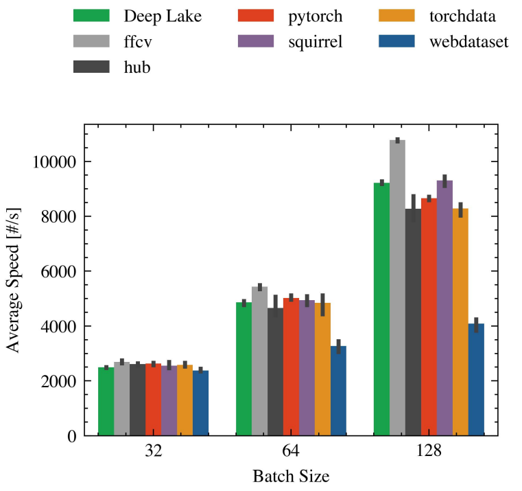 Figure 11. Comparing the impact of batch size in CIFAR10 with a single GPU.