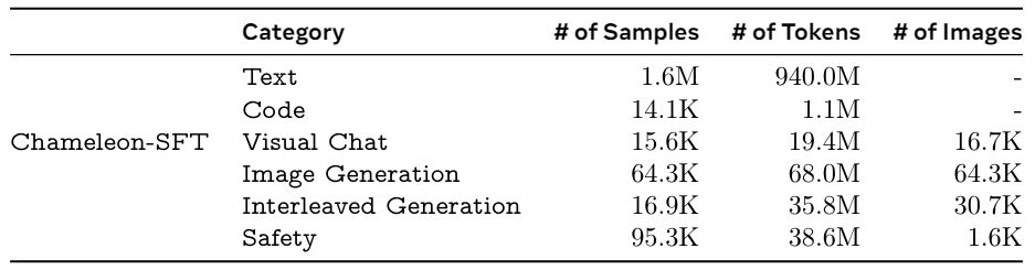 Table 3 Supervised Fine-Tuning Dataset Statistics