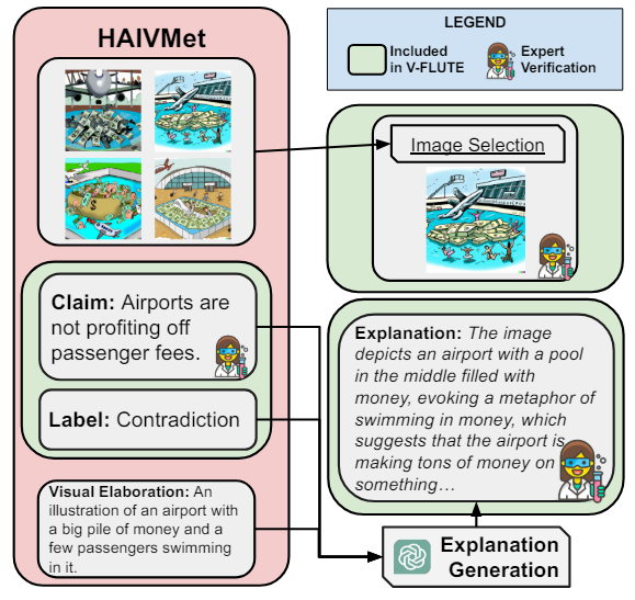 Figure 2: Creation of V-FLUTE instances for methaphors and similies from HAIVMet.