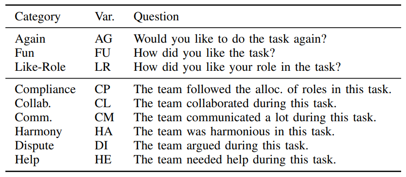 TABLE I: Questionnaire for students (AG-LR) and supervisors (CP-HE) after each task.