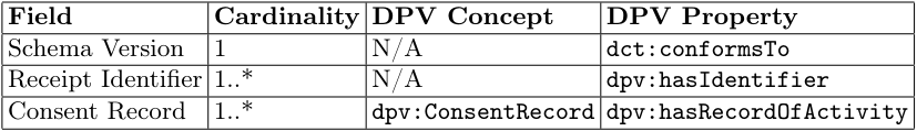 Table 7. DPV concepts for ISO/IEC 27560:2023 Receipt Metadata fields