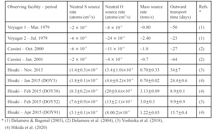 Table 2. The neutral source rate and radial transport time scale derived from various measurements (Hikida et al., 2020)