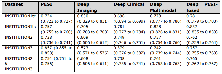 Table 3. Short term survival prediction performance.