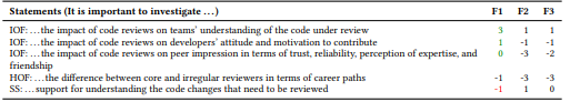 Table 10. Distinguishing statements in Factor 1