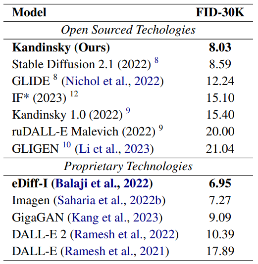 Table 1: Proposed architecture comparison by FID on COCO-30K validation set on 256×256 resolution. * For the IF model we reported reproduced results on COCO30K, but authors provide FID of 7.19.