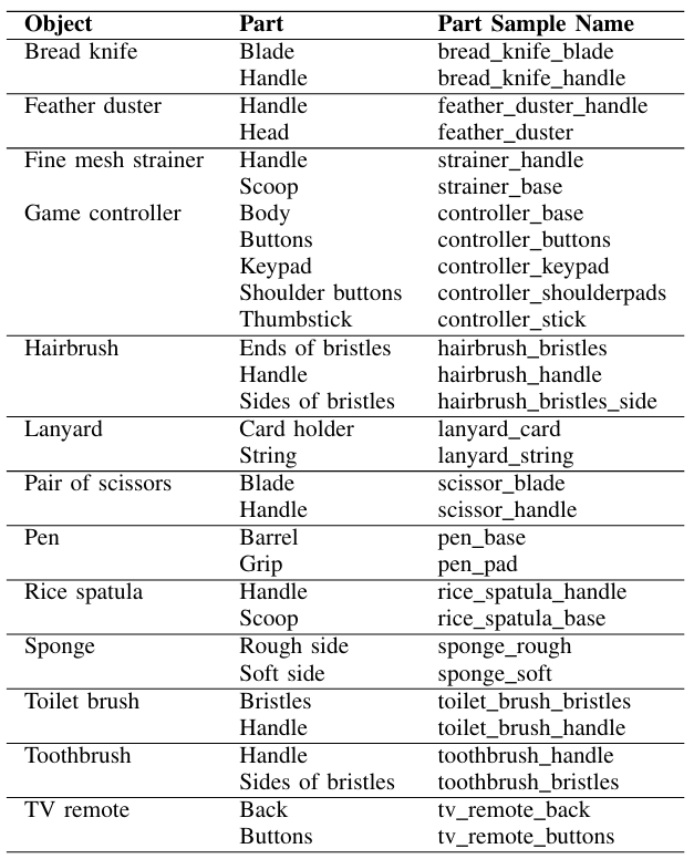 TABLE A5. PHYSICLEAR Object Parts. We list the objects in PHYSICLEAR that have distinct semantic components, the names of their semantic components and the components’ associated sample names.