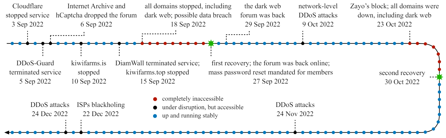 Figure 2: Major incidents disrupting KIWI FARMS from September to December 2022. Green stars indicate the forum recovery.