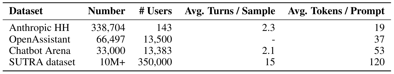 Table 3: In this table, statistics of various leading conversation datasets are shown such as Anthropic HH [Bai et al., 2022], OpenAssistant Conversations [Köpf et al., 2023], LMSys [Chiang et al., 2024] and the SUTRA dataset. The tokens are counted using Llama2 tokenizer [Touvron et al., 2023] for public datasets and for SUTRA dataset using SUTRA’s tokenizer. One of the key aspects of our dataset is having long term and multi-turn conversations.