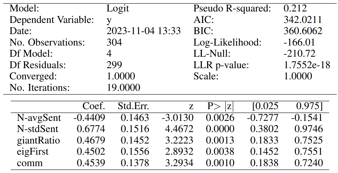 Table 5: Assessment of the contemporaneous relationships between news and moments of market dislocations.