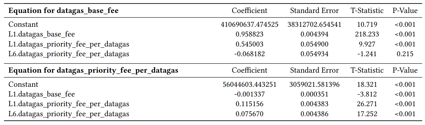 Table 17: Estimated coefficients and statistics for datagas_base_fee and datagas_priority_fee_per_datagas
