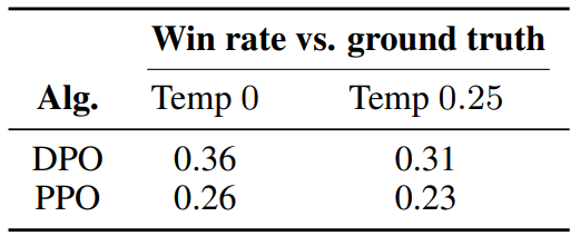 Table 1: GPT-4 win rates vs. ground truth summaries for out-of-distribution CNN/DailyMail input articles.