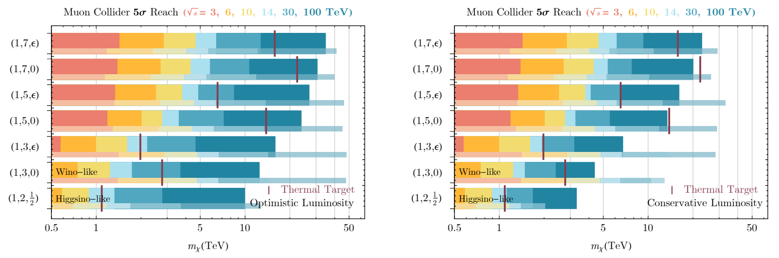 Figure 15: Summary of the 5σ discovery reach for minimal dark matter of muon colliders operating at various center of mass energies with the optimistic luminosity scaling (left) and conservative luminosity scaling (right). The wider bars indicate the combined reach from missing mass searches in the mono-photon, mono-muon, and VBF di-muon channels. The thinner bars indicate the estimated reach from the mono-photon plus one disappearing track search. The maroon vertical bars denote the thermal target for a given minimal DM multiplet. More details, including the detailed reaches for each channel and collider energies, can be found in Ref. [33]. We also note a recent dedicated study of disappearing tracks which projects a 10 TeV muon collider can cover 2.75 TeV (4.55 TeV) higgsinos (winos) [34].
