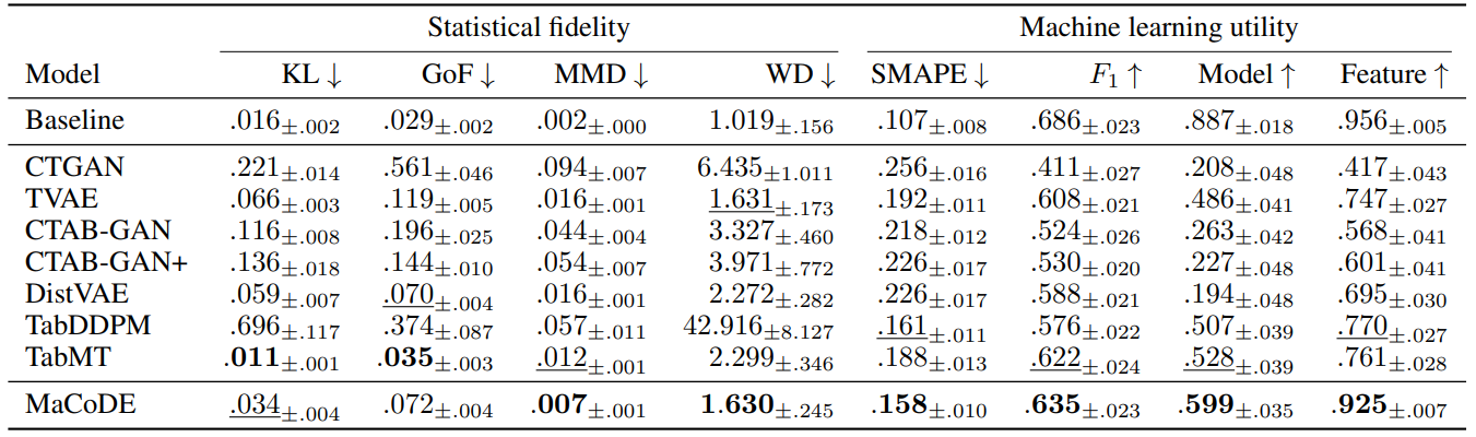 Table 1: Q1: Statistical fidelity and machine learning utility. The means and the standard errors of the mean across 10 datasets and 10 repeated experiments are reported. ‘Baseline’ refers to the result obtained using half of the real training dataset. ↑ (↓) denotes higher (lower) is better. The best value is bolded, and the second best is underlined.