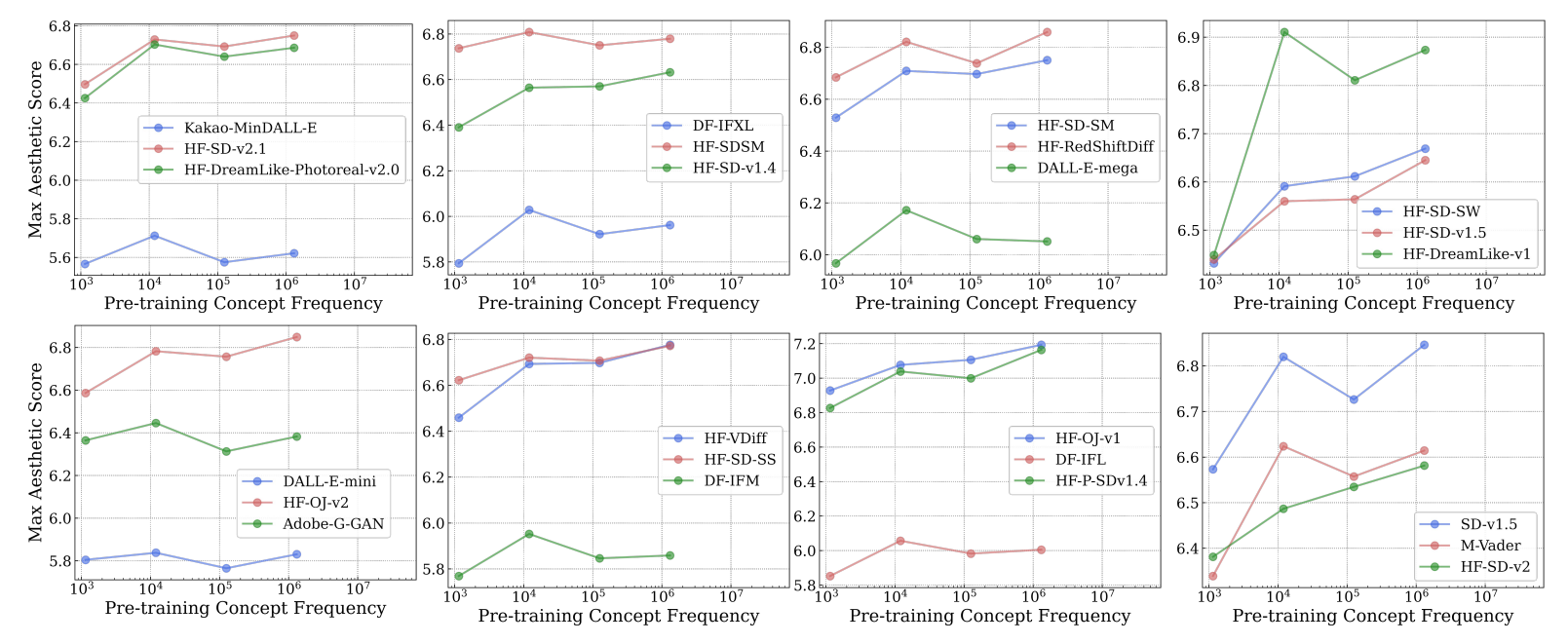 Figure 11: Log-linear relationships between concept frequency and T2I Max aesthetic scores. Across all tested models pretrained on the LAION-Aesthetics dataset, we observe a consistent linear relationship between T2I zero-shot performance on a concept and the log-scaled concept pretraining frequency.