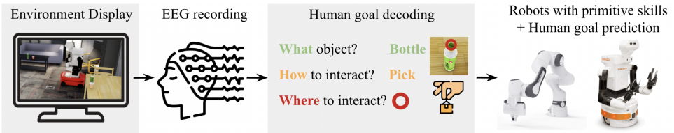 Figure 2: NOIR has two components, a modular pipeline for decoding goals from human brain signals, and a robotic system with a library of primitive skills. The robots possess the ability to learn to predict human intended goals hence reducing the human effort required for decoding.