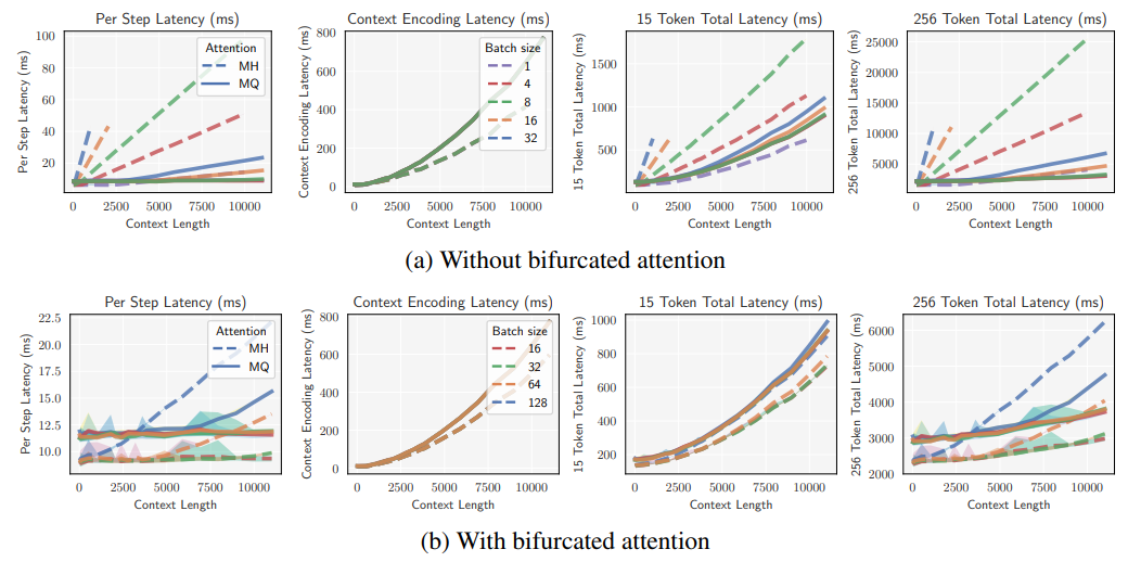 Figure 7: Latency comparison between multi-head and a larger multi-query model of equal capabilities. Without bifurcated attention, MQ is clearly much more inference efficient. However, with bifurcated attention, MH can have better latency than MQ in moderate scenario (up to batch size 64 in this case) where MQ can handle more extreme scenarios better than MH.