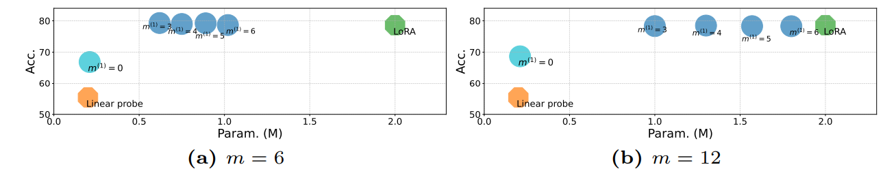 Fig. 6: The relations between accuracy and number of fine-tuning parameters, with different numbers of filter atoms (m = 6 and m = 12).