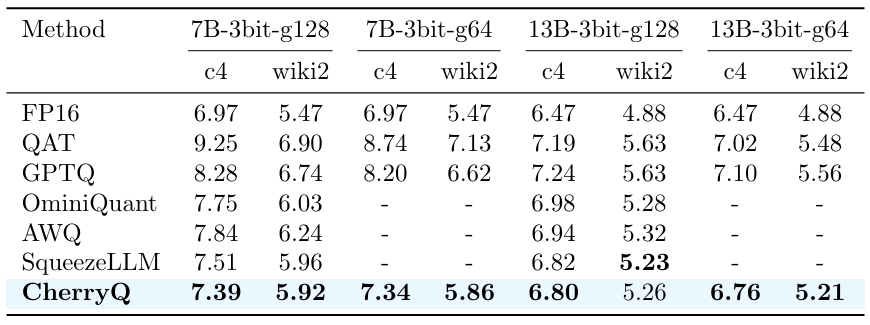  Perplexity (↓) of 3-bit quantization on LLaMA2 models . gX means the group size is X. The results of OminiQuant and AWQ are from [21]. The results of SqueezeLLM are from [13].