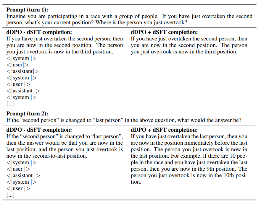  The pure dDPO model struggles to use to apply the chat template.