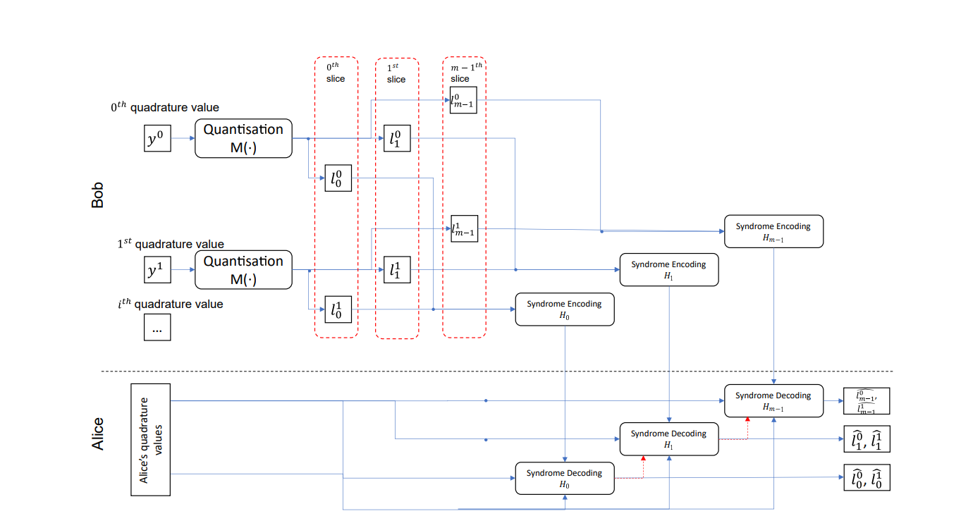 Fig. 3: Diagram of SR. The red dashed arrows show the soft decoding output feeds from Sj−1 to Sj. The red dashed rectangles are graphical examples of a slice.