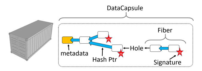 Fig. 2: DataCapsule: a cohesive representation of information analogous to a shipping container. Internally, it is an ordered collection of immutable records that are linked to each other and signed. Its unique, routable identity is derived from hashes over metadata including ownership credentials.