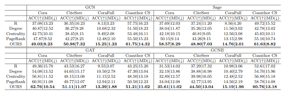  performance comparison of different GNNs sampling strategies based on graph structure. Results are averaged among five trials. For each dataset, we select 0.5% of the total data as the initial set and evaluate on the rest of the vertices. Each entry corresponds to “test accuracy (ACC)| maximum discrepancy (MD)”. ↑ means the higher the better and ↓ means the lower the better. Bold letter indicates the best sampling strategy for the given dataset and GNN model.