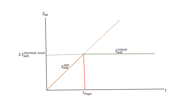 Figure 7: Page curve of eternal AdS black holes for n = 2 multiverse.