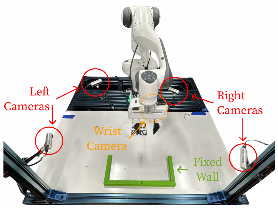 Figure A.3: System setup. Our system consists of a Franka Emika 3 robot mounted on the tabletop, four fixed cameras and one wrist camera (positioned at the rear side of the end-effector) for point cloud reconstruction, and a 3d-printed three-sided wall glued onto tabletop to provide external support.