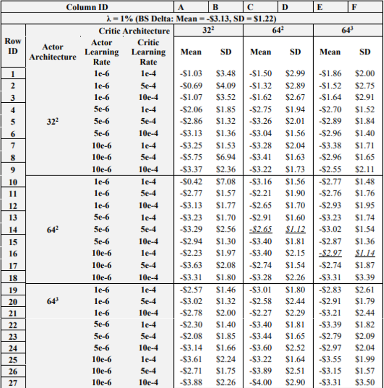 Table 4: Final P&L Statistics across Learning Rate – NN Architecture Combinations